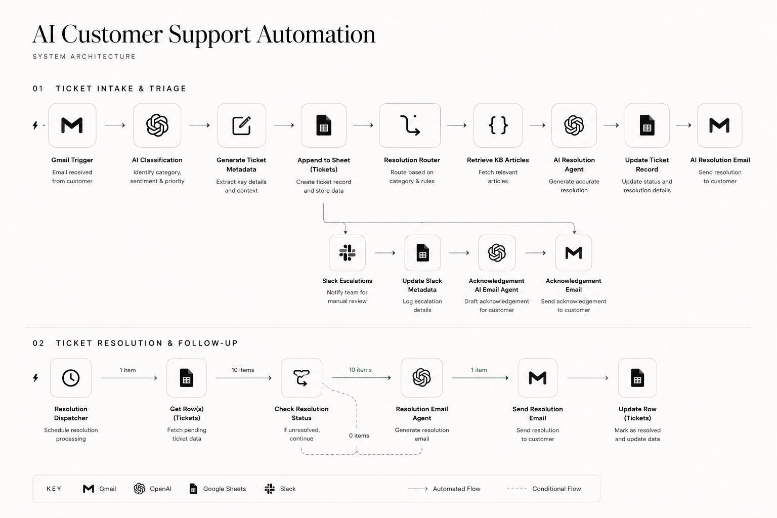Editorial figure for AI Customer Support Automation